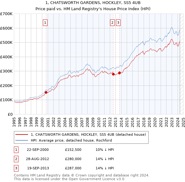 1, CHATSWORTH GARDENS, HOCKLEY, SS5 4UB: Price paid vs HM Land Registry's House Price Index