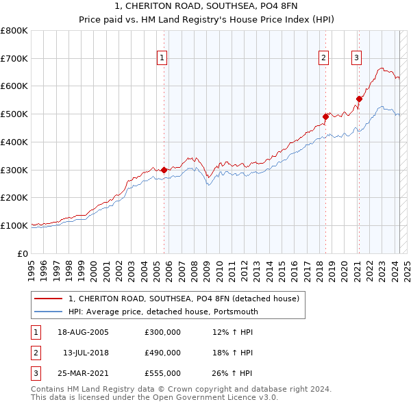 1, CHERITON ROAD, SOUTHSEA, PO4 8FN: Price paid vs HM Land Registry's House Price Index