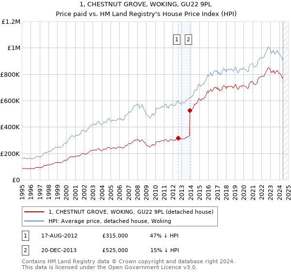 1, CHESTNUT GROVE, WOKING, GU22 9PL: Price paid vs HM Land Registry's House Price Index