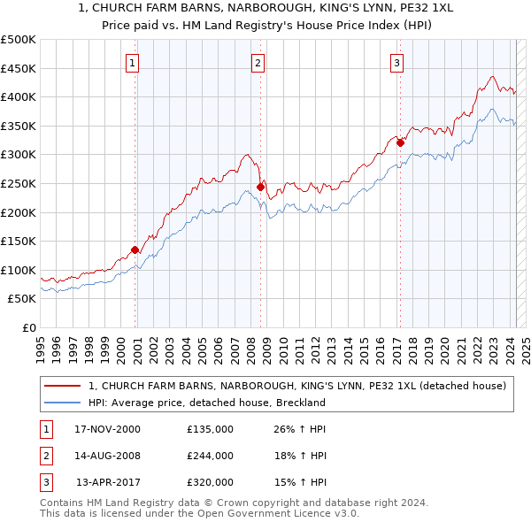 1, CHURCH FARM BARNS, NARBOROUGH, KING'S LYNN, PE32 1XL: Price paid vs HM Land Registry's House Price Index