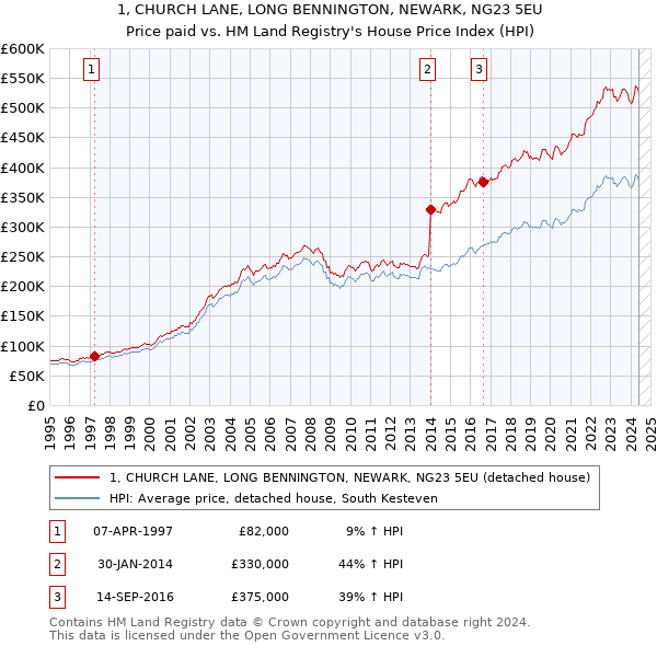 1, CHURCH LANE, LONG BENNINGTON, NEWARK, NG23 5EU: Price paid vs HM Land Registry's House Price Index