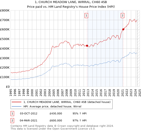 1, CHURCH MEADOW LANE, WIRRAL, CH60 4SB: Price paid vs HM Land Registry's House Price Index