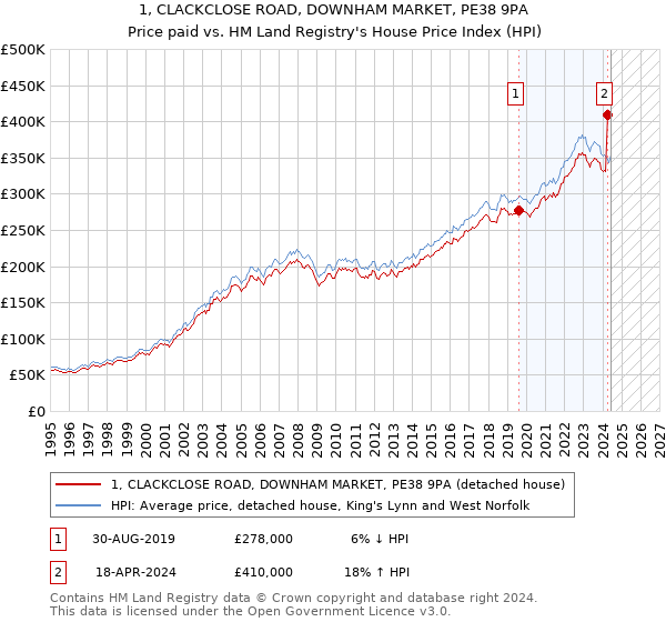 1, CLACKCLOSE ROAD, DOWNHAM MARKET, PE38 9PA: Price paid vs HM Land Registry's House Price Index