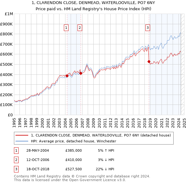 1, CLARENDON CLOSE, DENMEAD, WATERLOOVILLE, PO7 6NY: Price paid vs HM Land Registry's House Price Index