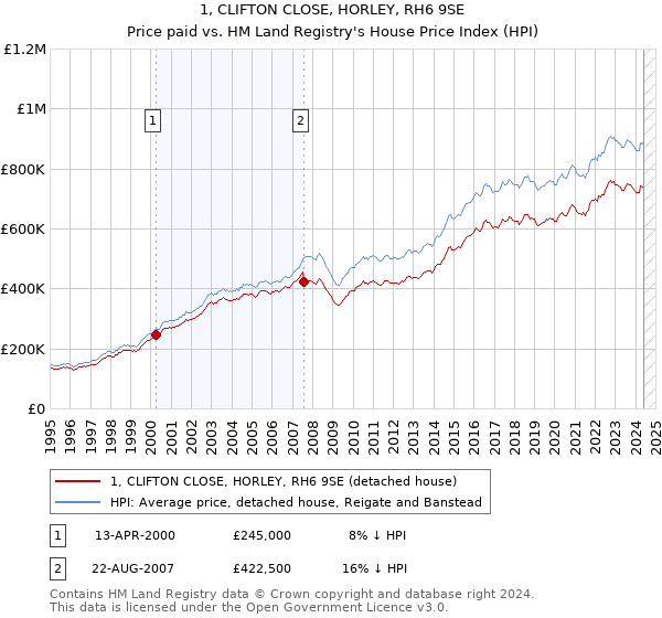 1, CLIFTON CLOSE, HORLEY, RH6 9SE: Price paid vs HM Land Registry's House Price Index