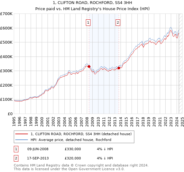 1, CLIFTON ROAD, ROCHFORD, SS4 3HH: Price paid vs HM Land Registry's House Price Index