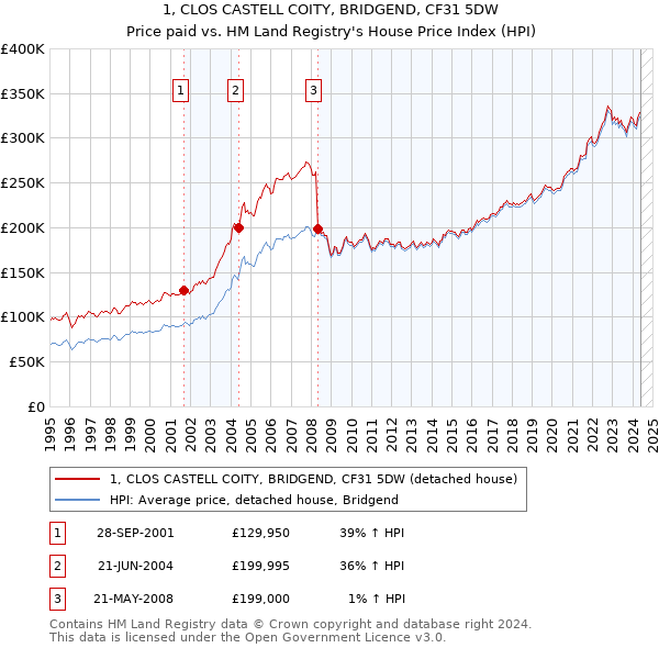 1, CLOS CASTELL COITY, BRIDGEND, CF31 5DW: Price paid vs HM Land Registry's House Price Index