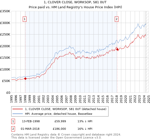 1, CLOVER CLOSE, WORKSOP, S81 0UT: Price paid vs HM Land Registry's House Price Index