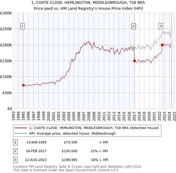 1, COATE CLOSE, HEMLINGTON, MIDDLESBROUGH, TS8 9RA: Price paid vs HM Land Registry's House Price Index