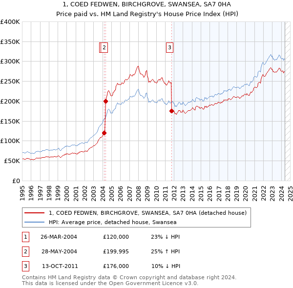 1, COED FEDWEN, BIRCHGROVE, SWANSEA, SA7 0HA: Price paid vs HM Land Registry's House Price Index