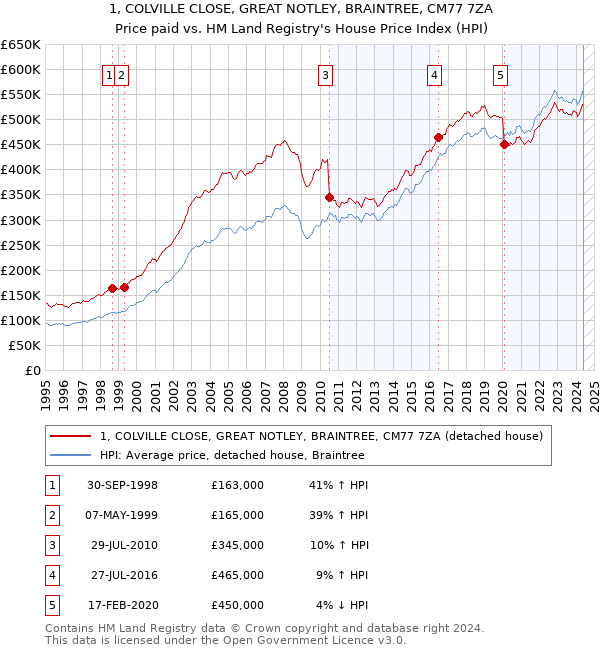 1, COLVILLE CLOSE, GREAT NOTLEY, BRAINTREE, CM77 7ZA: Price paid vs HM Land Registry's House Price Index