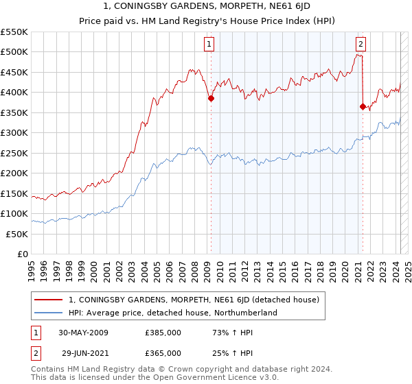 1, CONINGSBY GARDENS, MORPETH, NE61 6JD: Price paid vs HM Land Registry's House Price Index