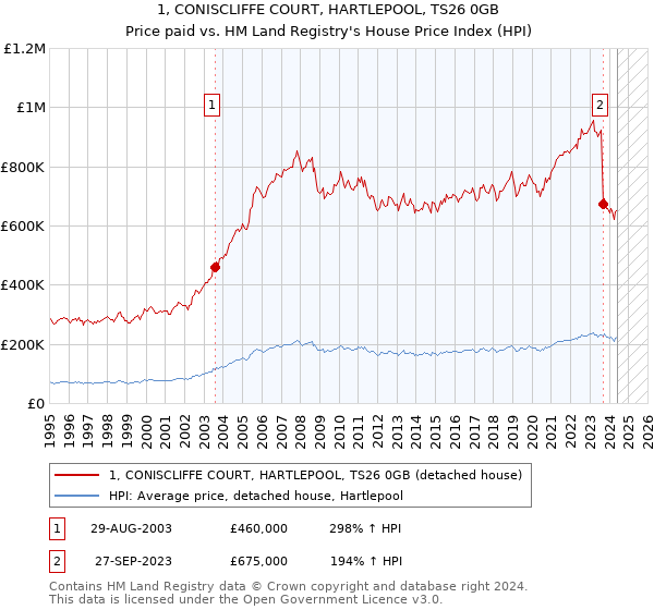 1, CONISCLIFFE COURT, HARTLEPOOL, TS26 0GB: Price paid vs HM Land Registry's House Price Index