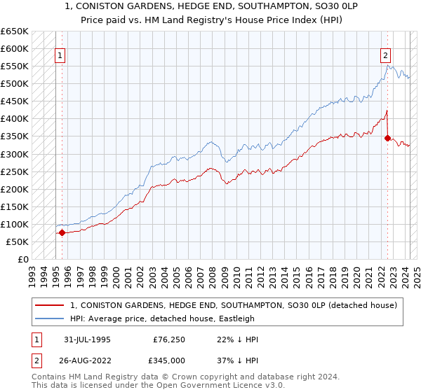 1, CONISTON GARDENS, HEDGE END, SOUTHAMPTON, SO30 0LP: Price paid vs HM Land Registry's House Price Index