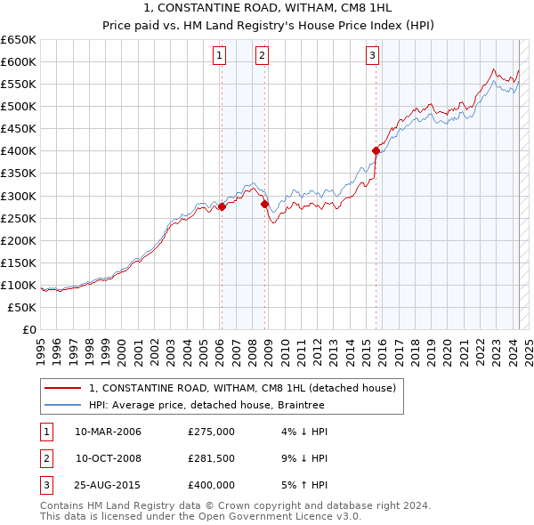 1, CONSTANTINE ROAD, WITHAM, CM8 1HL: Price paid vs HM Land Registry's House Price Index