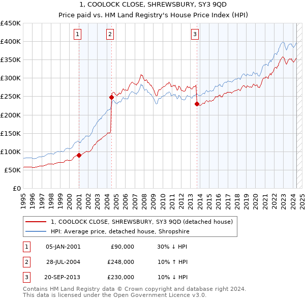 1, COOLOCK CLOSE, SHREWSBURY, SY3 9QD: Price paid vs HM Land Registry's House Price Index