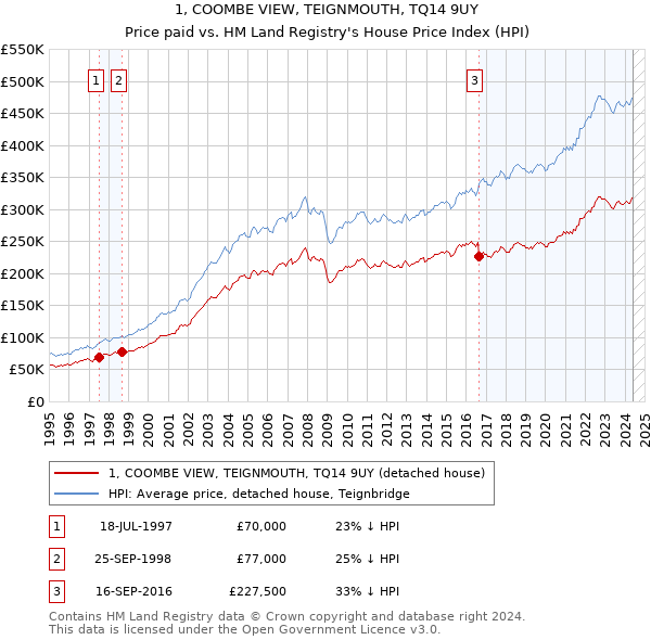 1, COOMBE VIEW, TEIGNMOUTH, TQ14 9UY: Price paid vs HM Land Registry's House Price Index