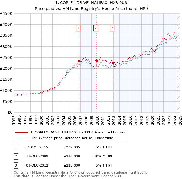 1, COPLEY DRIVE, HALIFAX, HX3 0US: Price paid vs HM Land Registry's House Price Index