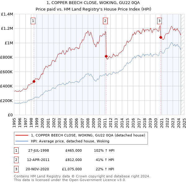 1, COPPER BEECH CLOSE, WOKING, GU22 0QA: Price paid vs HM Land Registry's House Price Index