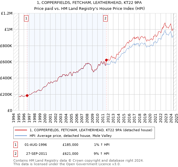 1, COPPERFIELDS, FETCHAM, LEATHERHEAD, KT22 9PA: Price paid vs HM Land Registry's House Price Index