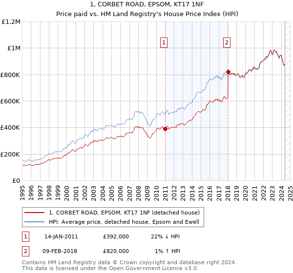 1, CORBET ROAD, EPSOM, KT17 1NF: Price paid vs HM Land Registry's House Price Index