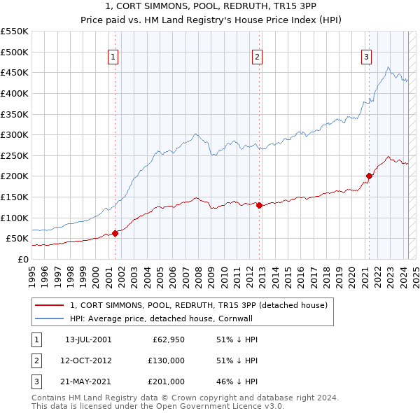 1, CORT SIMMONS, POOL, REDRUTH, TR15 3PP: Price paid vs HM Land Registry's House Price Index