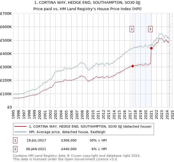 1, CORTINA WAY, HEDGE END, SOUTHAMPTON, SO30 0JJ: Price paid vs HM Land Registry's House Price Index