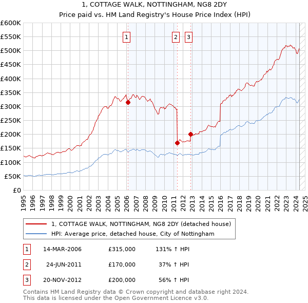 1, COTTAGE WALK, NOTTINGHAM, NG8 2DY: Price paid vs HM Land Registry's House Price Index