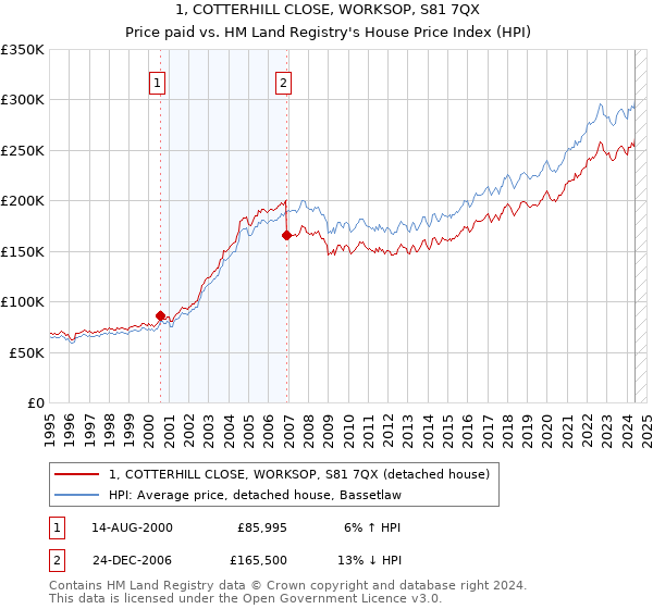 1, COTTERHILL CLOSE, WORKSOP, S81 7QX: Price paid vs HM Land Registry's House Price Index