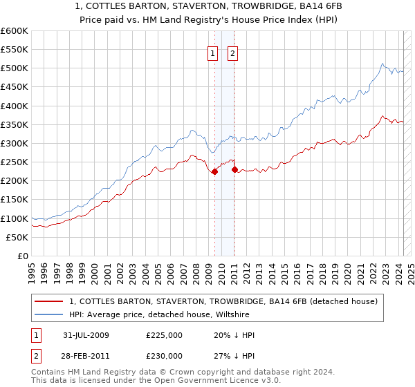 1, COTTLES BARTON, STAVERTON, TROWBRIDGE, BA14 6FB: Price paid vs HM Land Registry's House Price Index