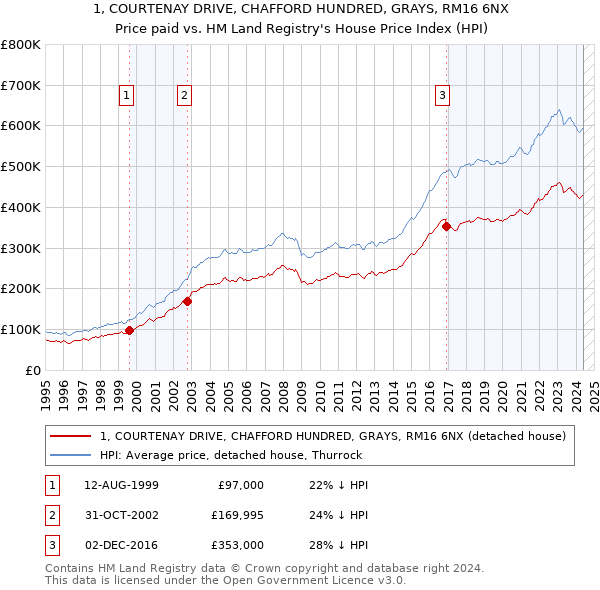 1, COURTENAY DRIVE, CHAFFORD HUNDRED, GRAYS, RM16 6NX: Price paid vs HM Land Registry's House Price Index