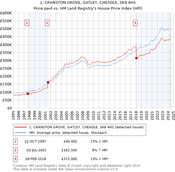 1, CRANSTON GROVE, GATLEY, CHEADLE, SK8 4HS: Price paid vs HM Land Registry's House Price Index