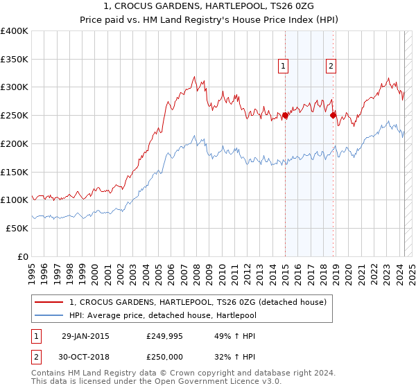 1, CROCUS GARDENS, HARTLEPOOL, TS26 0ZG: Price paid vs HM Land Registry's House Price Index