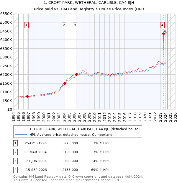 1, CROFT PARK, WETHERAL, CARLISLE, CA4 8JH: Price paid vs HM Land Registry's House Price Index