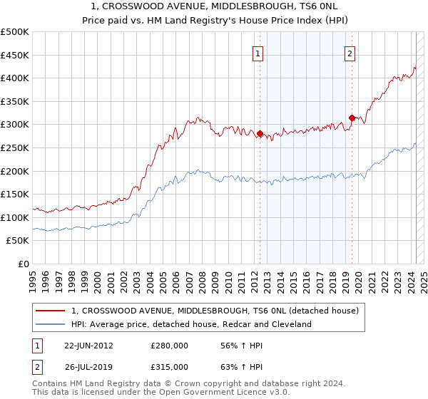 1, CROSSWOOD AVENUE, MIDDLESBROUGH, TS6 0NL: Price paid vs HM Land Registry's House Price Index