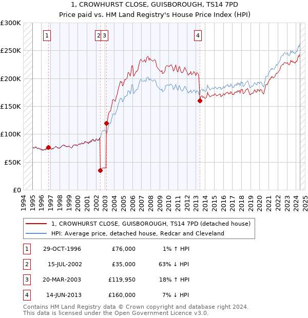 1, CROWHURST CLOSE, GUISBOROUGH, TS14 7PD: Price paid vs HM Land Registry's House Price Index