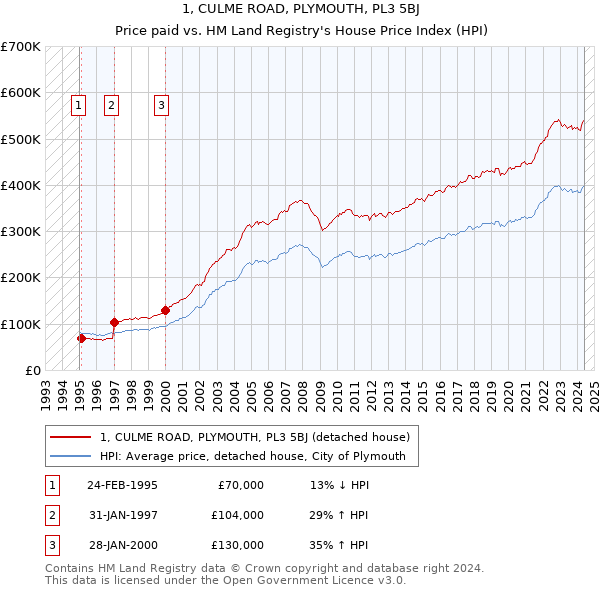 1, CULME ROAD, PLYMOUTH, PL3 5BJ: Price paid vs HM Land Registry's House Price Index