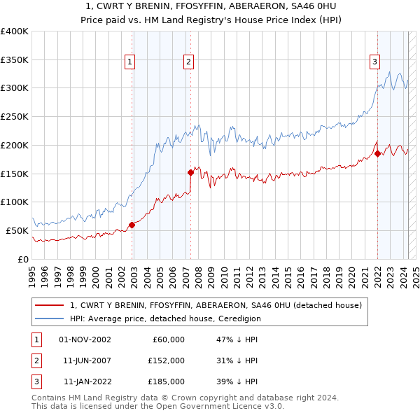 1, CWRT Y BRENIN, FFOSYFFIN, ABERAERON, SA46 0HU: Price paid vs HM Land Registry's House Price Index