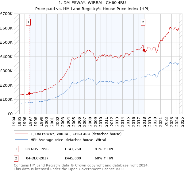 1, DALESWAY, WIRRAL, CH60 4RU: Price paid vs HM Land Registry's House Price Index