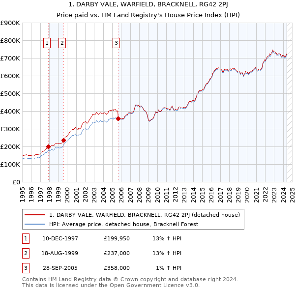 1, DARBY VALE, WARFIELD, BRACKNELL, RG42 2PJ: Price paid vs HM Land Registry's House Price Index