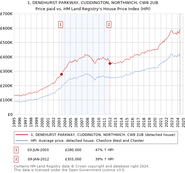 1, DENEHURST PARKWAY, CUDDINGTON, NORTHWICH, CW8 2UB: Price paid vs HM Land Registry's House Price Index