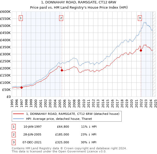 1, DONNAHAY ROAD, RAMSGATE, CT12 6RW: Price paid vs HM Land Registry's House Price Index