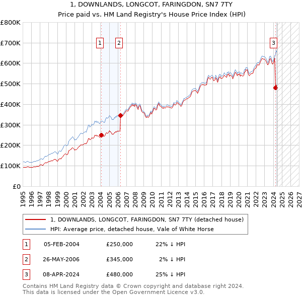 1, DOWNLANDS, LONGCOT, FARINGDON, SN7 7TY: Price paid vs HM Land Registry's House Price Index