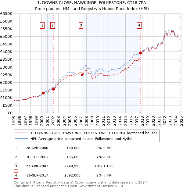 1, DOWNS CLOSE, HAWKINGE, FOLKESTONE, CT18 7PA: Price paid vs HM Land Registry's House Price Index