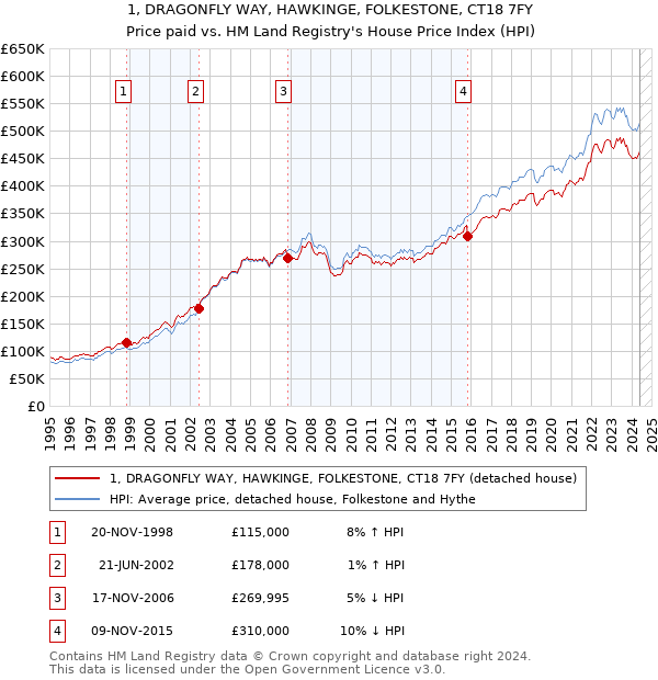 1, DRAGONFLY WAY, HAWKINGE, FOLKESTONE, CT18 7FY: Price paid vs HM Land Registry's House Price Index