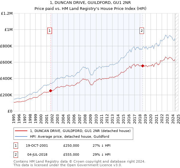 1, DUNCAN DRIVE, GUILDFORD, GU1 2NR: Price paid vs HM Land Registry's House Price Index