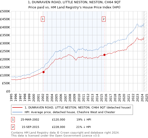 1, DUNRAVEN ROAD, LITTLE NESTON, NESTON, CH64 9QT: Price paid vs HM Land Registry's House Price Index