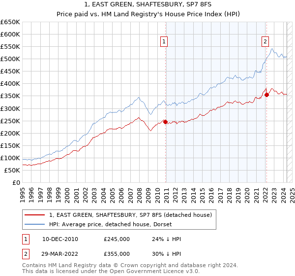 1, EAST GREEN, SHAFTESBURY, SP7 8FS: Price paid vs HM Land Registry's House Price Index