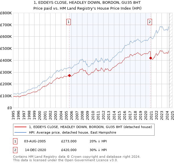 1, EDDEYS CLOSE, HEADLEY DOWN, BORDON, GU35 8HT: Price paid vs HM Land Registry's House Price Index