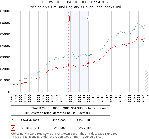 1, EDWARD CLOSE, ROCHFORD, SS4 3HS: Price paid vs HM Land Registry's House Price Index